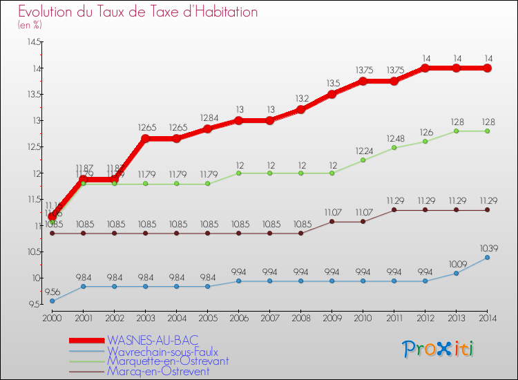 Evolution du taux de la taxe d'habitation pour WASNES-AU-BAC et les communes proches de 2000 à 2014 Comparaison des taux de la taxe d'habitation pour WASNES-AU-BAC et les communes voisines de 2000 à 2014