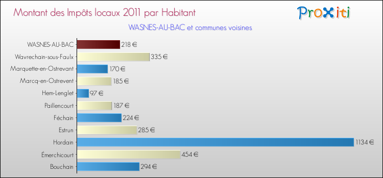 Montant des impôts locaux par Habitant pour WASNES-AU-BAC et les communes proches Comparaison des impôts locaux par habitant pour WASNES-AU-BAC et les communes voisines
