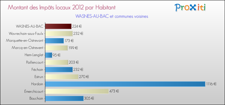 Montant des impôts locaux par Habitant pour WASNES-AU-BAC et les communes proches Comparaison des impôts locaux par habitant pour WASNES-AU-BAC et les communes voisines
