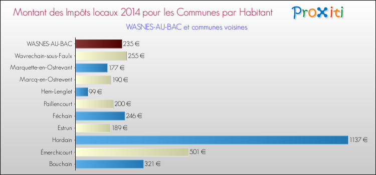 Montant des impôts locaux par Habitant pour WASNES-AU-BAC et les communes proches en 2014 Comparaison des impôts locaux par habitant pour WASNES-AU-BAC et les communes voisines en 2014