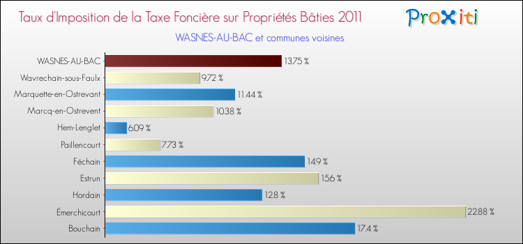 Taux d'imposition de la taxe foncière sur le bati 2011 pour WASNES-AU-BAC et les communes proches Comparaison des taux d'imposition de la taxe foncière sur le bati 2011 pour WASNES-AU-BAC et les communes voisines