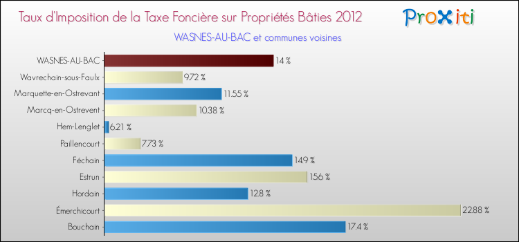 Taux d'imposition de la taxe foncière sur le bati 2012 pour WASNES-AU-BAC et les communes proches Comparaison des taux d'imposition de la taxe foncière sur le bati 2012 pour WASNES-AU-BAC et les communes voisines