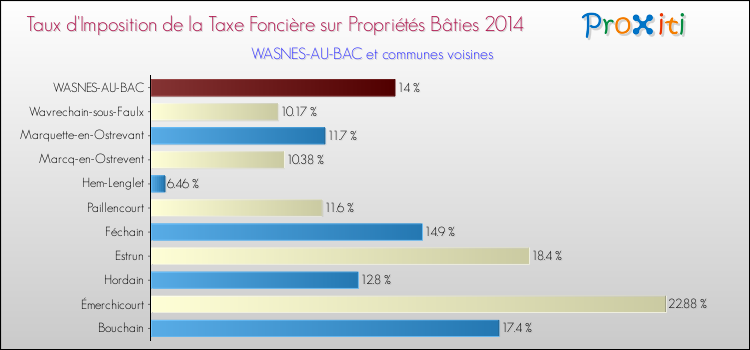 Taux d'imposition de la taxe foncière sur le bati 2014 pour WASNES-AU-BAC et les communes proches Comparaison des taux d'imposition de la taxe foncière sur le bati 2014 pour WASNES-AU-BAC et les communes voisines
