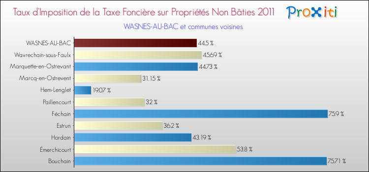Taux d'imposition de la taxe foncière sur les immeubles et terrains non batis 2011 pour WASNES-AU-BAC et les communes proches Comparaison des taux d'imposition de la taxe foncière sur les immeubles et terrains non batis 2011 pour WASNES-AU-BAC et les communes voisines