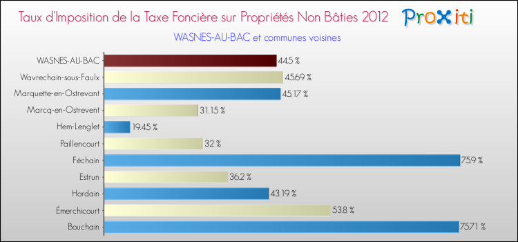 Taux d'imposition de la taxe foncière sur les immeubles et terrains non batis 2012 pour WASNES-AU-BAC et les communes proches Comparaison des taux d'imposition de la taxe foncière sur les immeubles et terrains non batis 2012 pour WASNES-AU-BAC et les communes voisines