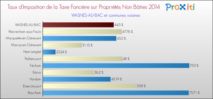 Taux d'imposition de la taxe foncière sur les immeubles et terrains non batis 2014 pour WASNES-AU-BAC et les communes proches Comparaison des taux d'imposition de la taxe foncière sur les immeubles et terrains non batis 2014 pour WASNES-AU-BAC et les communes voisines