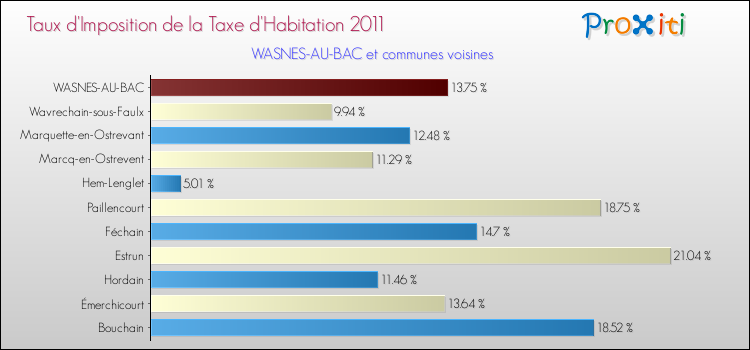 Taux d'imposition de la taxe d'habitation 2011 pour WASNES-AU-BAC et les communes proches Comparaison des taux d'imposition de la taxe d'habitation 2011 pour WASNES-AU-BAC et les communes voisines