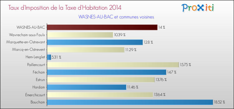 Taux d'imposition de la taxe d'habitation 2014 pour WASNES-AU-BAC et les communes proches Comparaison des taux d'imposition de la taxe d'habitation 2014 pour WASNES-AU-BAC et les communes voisines