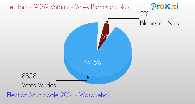 Votes blancs ou nuls au 1er Tour des Elections Municipales 2014 de la commune de Wasquehal Elections Municipales 2014 - Votes blancs ou nuls au 1er Tour pour la commune de Wasquehal