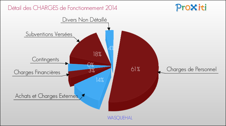 Décomposition des Charges de Fonctionnement 2014 de la commune de WASQUEHAL Charges de Fonctionnement 2014 pour la commune de WASQUEHAL