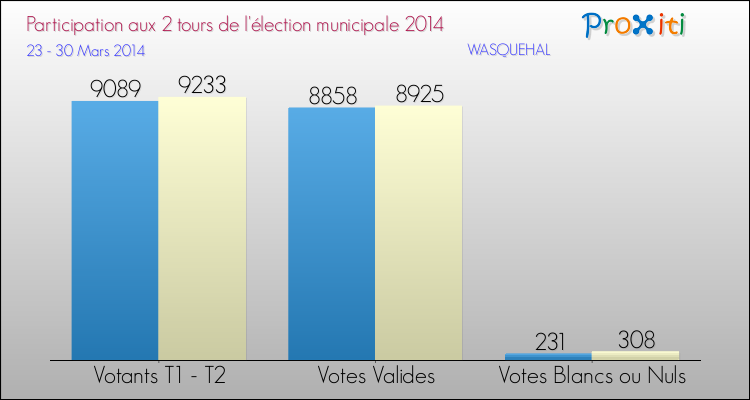 Participation comparée des 2 tours des Elections Municipales 2014 de la commune de WASQUEHAL Elections Municipales 2014 - Participation comparée des 2 tours pour la commune de WASQUEHAL