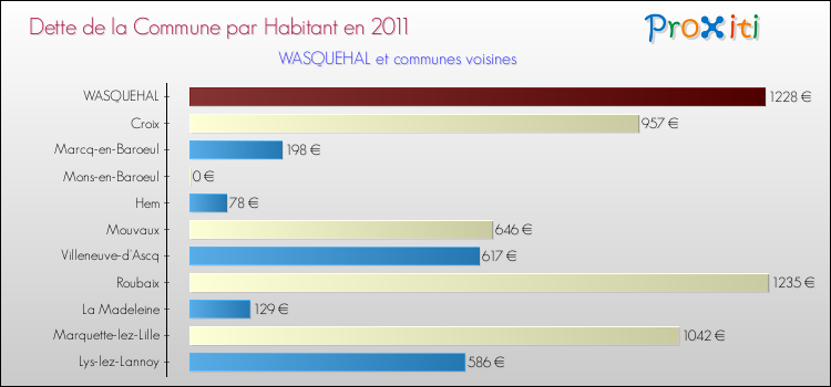 Dette par habitant de la commune en 2011 pour WASQUEHAL et les communes proches Comparaison de la dette par habitant de la commune en 2011 pour WASQUEHAL et les communes voisines