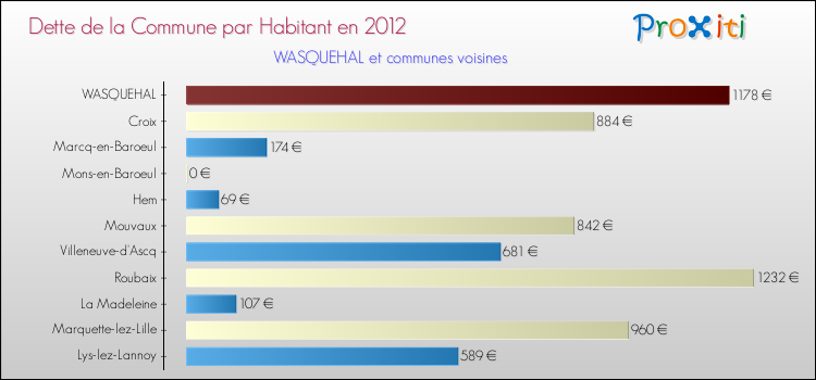 Dette par habitant de la commune en 2012 pour WASQUEHAL et les communes proches Comparaison de la dette par habitant de la commune en 2012 pour WASQUEHAL et les communes voisines