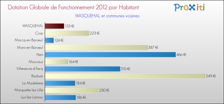 Montant des dotations globales de fonctionnement DGF par Habitant pour WASQUEHAL et les communes proches Comparaison des des dotations globales de fonctionnement DGF par habitant pour WASQUEHAL et les communes voisines