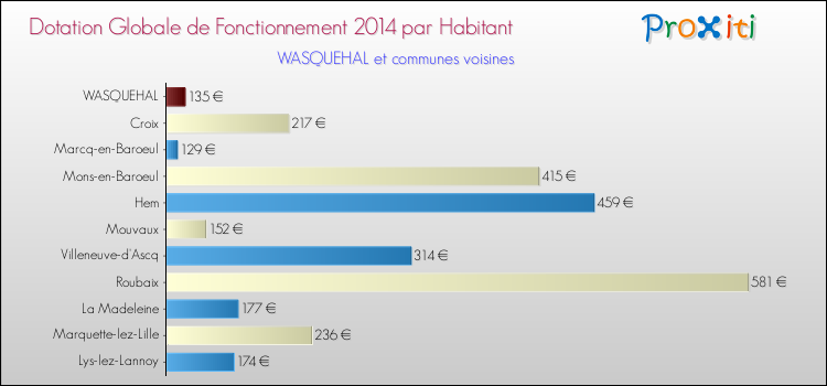 Montant des dotations globales de fonctionnement DGF par Habitant pour WASQUEHAL et les communes proches en 2014. Comparaison des des dotations globales de fonctionnement DGF par habitant pour WASQUEHAL et les communes voisines en 2014.