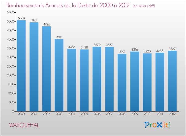 Evolution de l'annuité de la dette pour la commune de WASQUEHAL de 2000 à 2012 Annuités de la dette pour WASQUEHAL de 2000 à 2012