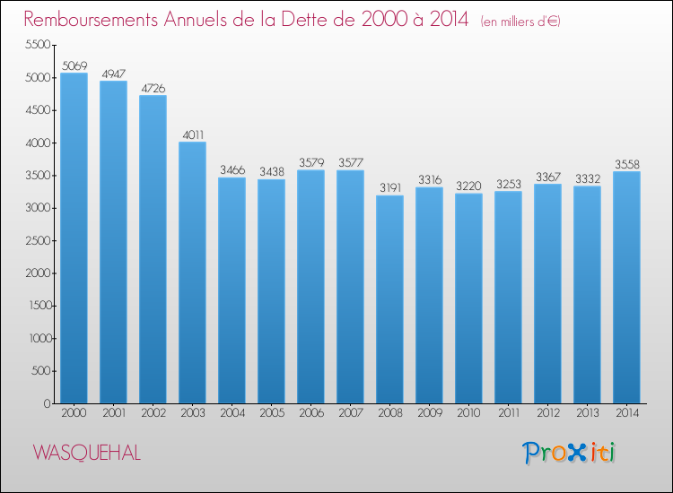 Evolution de l'annuité de la dette pour la commune de WASQUEHAL de 2000 à 2014 Annuités de la dette pour WASQUEHAL de 2000 à 2014