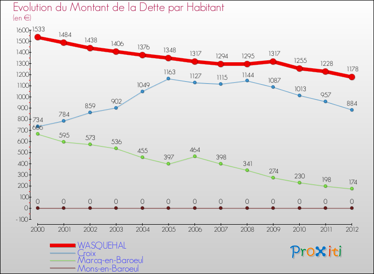 Evolution de la dette par habitant pour la commune de WASQUEHAL et les communes proches de 2000 à 2012 Comparaison de la dette par habitant pour WASQUEHAL et les communes voisines de 2000 à 2012