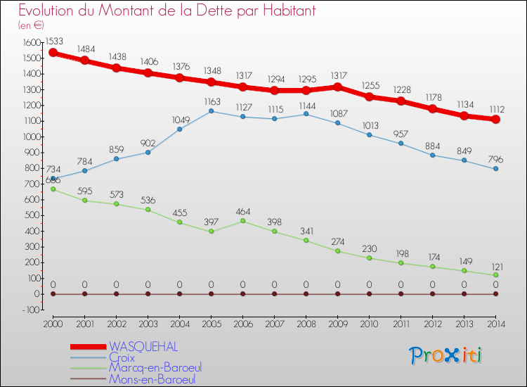 Evolution de la dette par habitant pour la commune de WASQUEHAL et les communes proches de 2000 à 2014 Comparaison de la dette par habitant pour WASQUEHAL et les communes voisines de 2000 à 2014