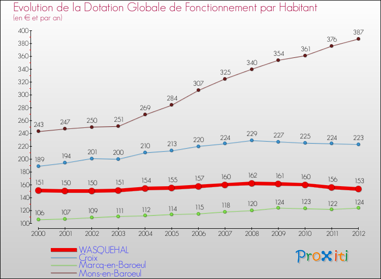 Evolution et montant de la dotation globale de fonctionnement par Habitant pour WASQUEHAL et les communes proches Comparaison des dotations globales de fonctionnement par habitant pour WASQUEHAL et les communes voisines