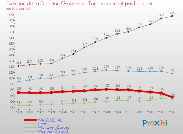 Evolution et montant de la dotation globale de fonctionnement par Habitant pour WASQUEHAL et les communes proches de 2000 à 2014. Comparaison des dotations globales de fonctionnement par habitant pour WASQUEHAL et les communes voisines de 2000 à 2014.