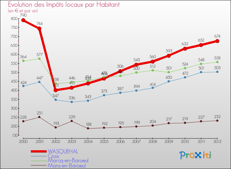 Evolution et montant des impôts locaux par Habitant pour WASQUEHAL et les communes proches Comparaison des impôts locaux par habitant pour WASQUEHAL et les communes voisines