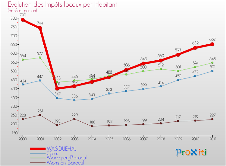 Evolution et montant des impôts locaux par Habitant pour WASQUEHAL et les communes proches Comparaison des impôts locaux par habitant pour WASQUEHAL et les communes voisines