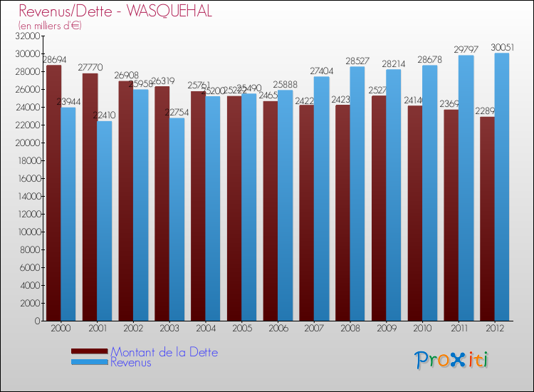 Evolution comparée de la dette et des revenus pour la commune de WASQUEHAL de 2000 à 2012 Comparaison de la dette et des revenus pour WASQUEHAL de 2000 à 2012