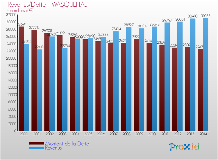 Evolution comparée de la dette et des revenus pour la commune de WASQUEHAL de 2000 à 2014 Comparaison de la dette et des revenus pour WASQUEHAL de 2000 à 2014