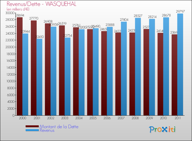 Evolution comparée de la dette et des revenus pour la commune de WASQUEHAL de 2000 à 2011 Comparaison de la dette et des revenus pour WASQUEHAL de 2000 à 2011