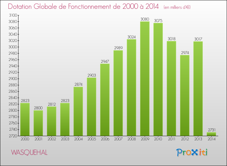 Evolution du montant de la Dotation Globale de Fonctionnement pour la commune de WASQUEHAL de 2000 à 2014 Evolution du montant de la Dotation Globale de Fonctionnement pour WASQUEHAL de 2000 à 2014