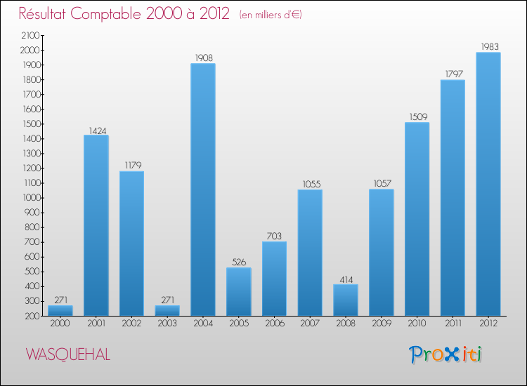 Evolution du résultat comptable pour la commune de WASQUEHAL de 2000 à 2012 Evolution du résultat comptable pour WASQUEHAL de 2000 à 2012