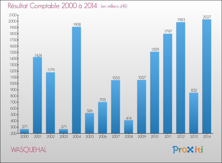 Evolution du résultat comptable pour la commune de WASQUEHAL de 2000 à 2014 Evolution du résultat comptable pour WASQUEHAL de 2000 à 2014