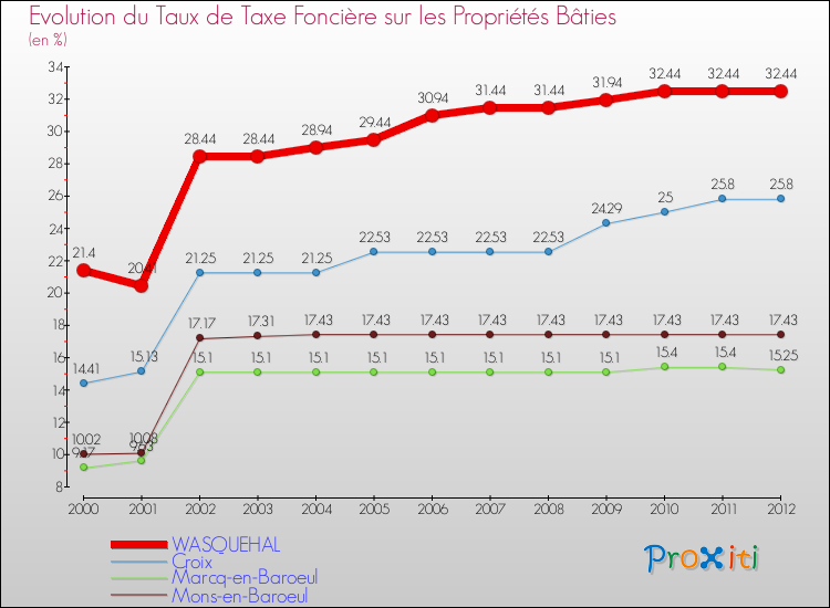 Evolution du taux de la taxe foncière sur le bati pour WASQUEHAL et les communes proches de 2000 à 2012 Comparaison des taux de taxe foncière sur le bati pour WASQUEHAL et les communes voisines de 2000 à 2012