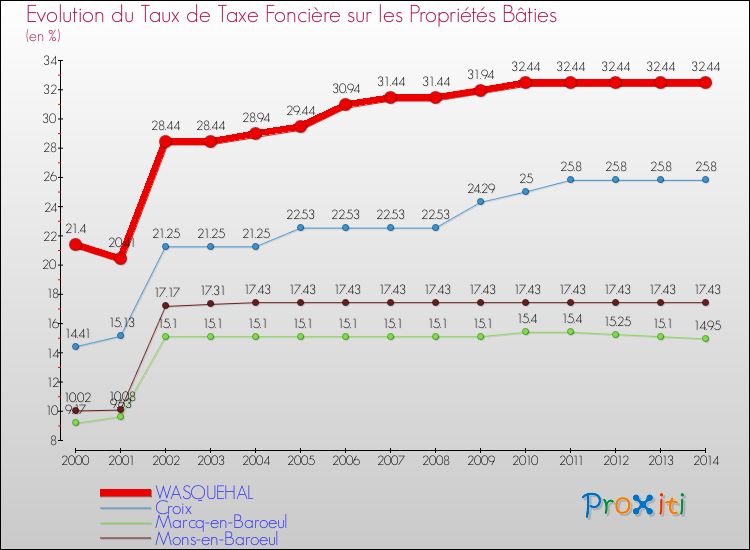 Evolution du taux de la taxe foncière sur le bati pour WASQUEHAL et les communes proches de 2000 à 2014 Comparaison des taux de taxe foncière sur le bati pour WASQUEHAL et les communes voisines de 2000 à 2014