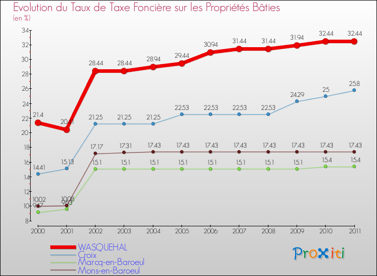 Evolution du taux de la taxe foncière sur le bati pour WASQUEHAL et les communes proches Comparaison des taux de taxe foncière sur le bati pour WASQUEHAL et les communes voisines