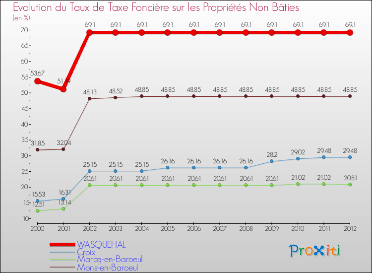 Evolution du taux de la taxe foncière sur les immeubles et terrains non batis pour WASQUEHAL et les communes proches de 2000 à 2012 Comparaison des taux de la taxe foncière sur les immeubles et terrains non batis pour WASQUEHAL et les communes voisines de 2000 à 2012