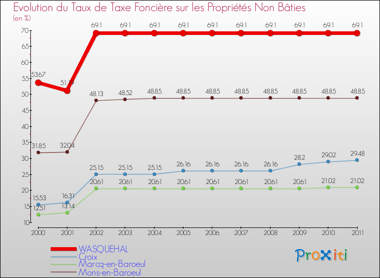 Evolution du taux de la taxe foncière sur les immeubles et terrains non batis pour WASQUEHAL et les communes proches Comparaison des taux de la taxe foncière sur les immeubles et terrains non batis pour WASQUEHAL et les communes voisines