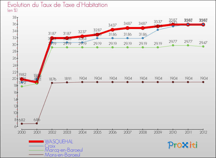 Evolution du taux de la taxe d'habitation pour WASQUEHAL et les communes proches Comparaison des taux de la taxe d'habitation pour WASQUEHAL et les communes voisines