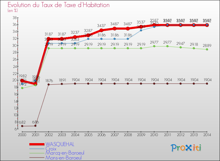 Evolution du taux de la taxe d'habitation pour WASQUEHAL et les communes proches de 2000 à 2014 Comparaison des taux de la taxe d'habitation pour WASQUEHAL et les communes voisines de 2000 à 2014
