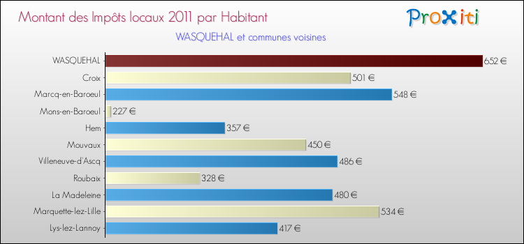 Montant des impôts locaux par Habitant pour WASQUEHAL et les communes proches Comparaison des impôts locaux par habitant pour WASQUEHAL et les communes voisines