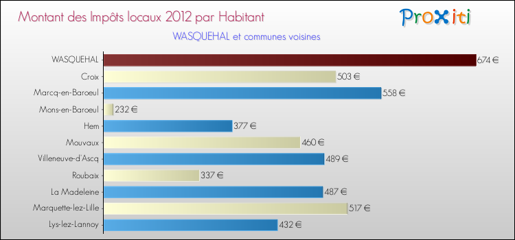 Montant des impôts locaux par Habitant pour WASQUEHAL et les communes proches Comparaison des impôts locaux par habitant pour WASQUEHAL et les communes voisines