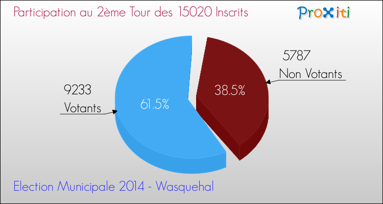 Participation au 2ème Tour des Elections Municipales 2014 de la commune de Wasquehal Elections Municipales 2014 - Participation au 2ème Tour pour la commune de Wasquehal