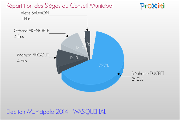 Répartition des élus au conseil municipal entre les listes au 2ème Tour des Elections Municipales 2014 de la commune de WASQUEHAL Elections Municipales 2014 - Répartition des élus au conseil municipal entre les listes au 2ème Tour pour la commune de WASQUEHAL