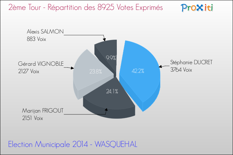 Répartition des votes exprimés au 2ème Tour des Elections Municipales 2014 de la commune de WASQUEHAL Elections Municipales 2014 - Répartition des votes exprimés au 2ème Tour pour la commune de WASQUEHAL