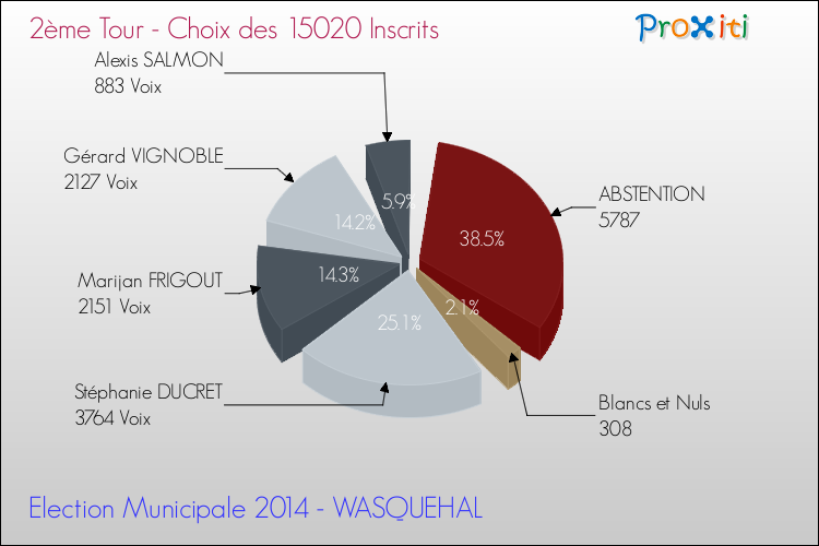 Résultats par rapport aux inscrits au 2ème Tour des Elections Municipales 2014 de la commune de WASQUEHAL Elections Municipales 2014 - Résultats par rapport aux inscrits au 2ème Tour pour la commune de WASQUEHAL