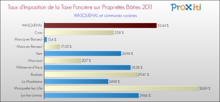 Taux d'imposition de la taxe foncière sur le bati 2011 pour WASQUEHAL et les communes proches Comparaison des taux d'imposition de la taxe foncière sur le bati 2011 pour WASQUEHAL et les communes voisines