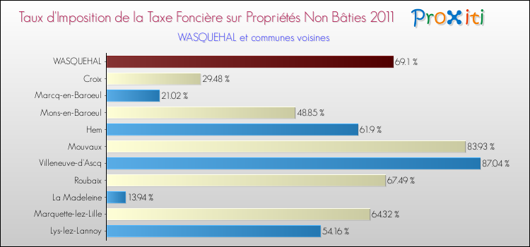 Taux d'imposition de la taxe foncière sur les immeubles et terrains non batis 2011 pour WASQUEHAL et les communes proches Comparaison des taux d'imposition de la taxe foncière sur les immeubles et terrains non batis 2011 pour WASQUEHAL et les communes voisines