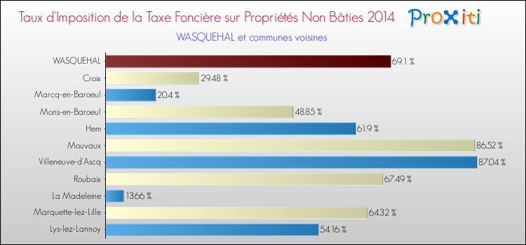 Taux d'imposition de la taxe foncière sur les immeubles et terrains non batis 2014 pour WASQUEHAL et les communes proches Comparaison des taux d'imposition de la taxe foncière sur les immeubles et terrains non batis 2014 pour WASQUEHAL et les communes voisines