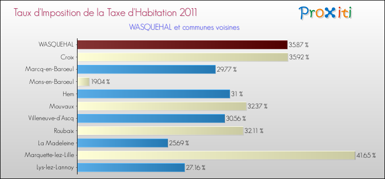 Taux d'imposition de la taxe d'habitation 2011 pour WASQUEHAL et les communes proches Comparaison des taux d'imposition de la taxe d'habitation 2011 pour WASQUEHAL et les communes voisines